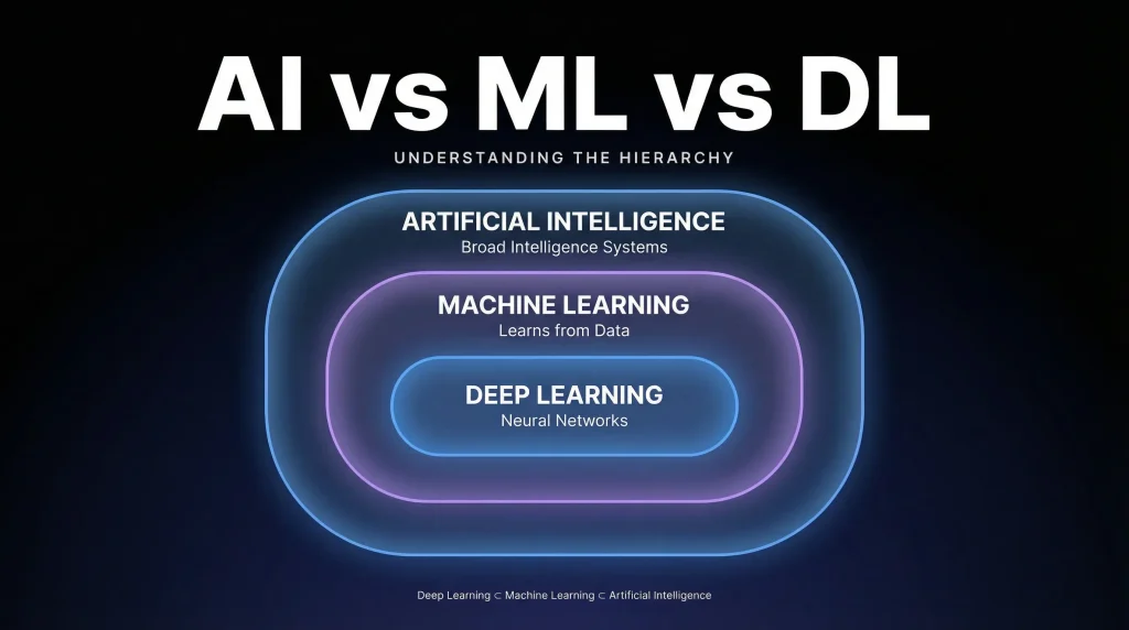 AI vs ML vs Deep Learning: What’s the Difference?