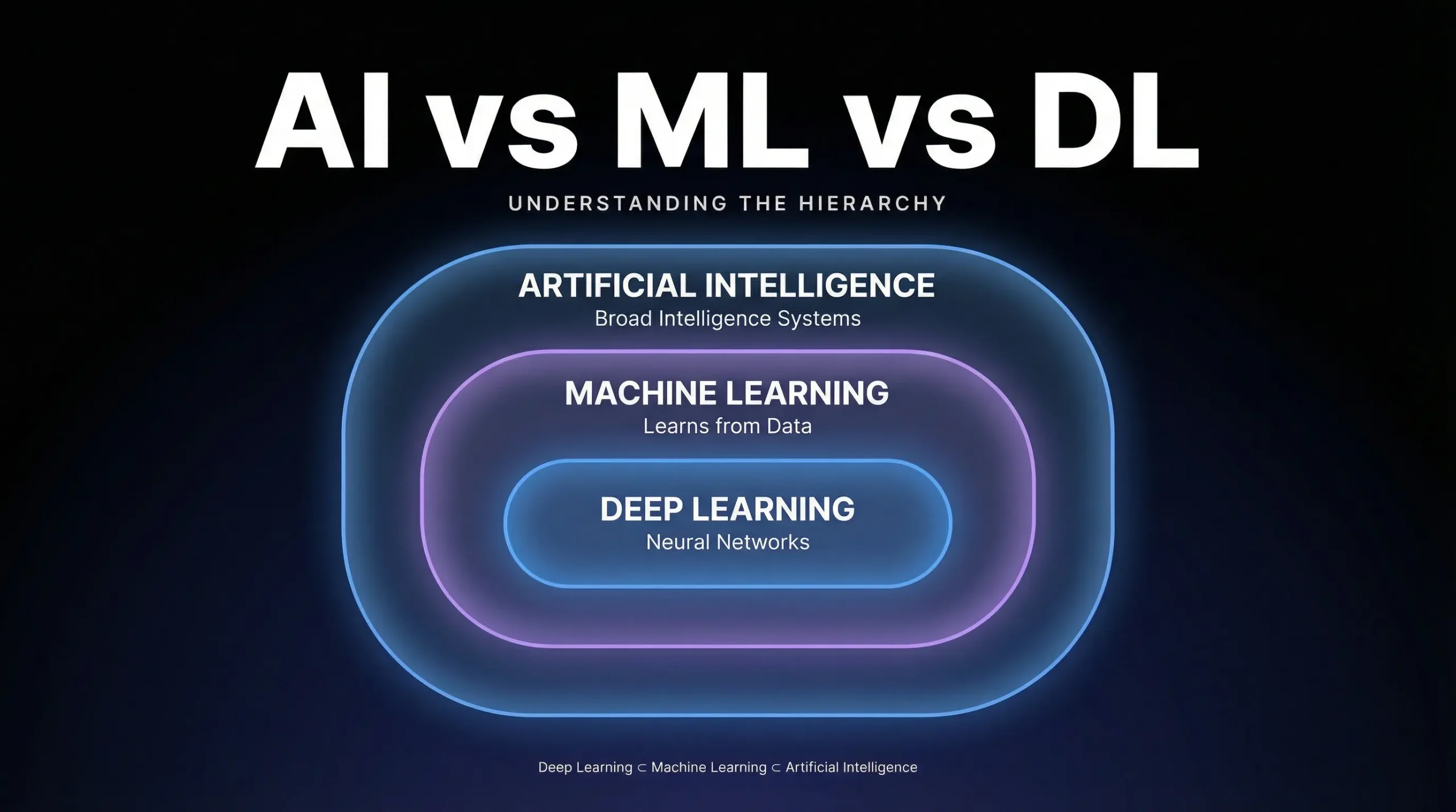 Ai Versus Ml Deep Learning Python AI vs ML vs Deep Learning: What’s the Difference?