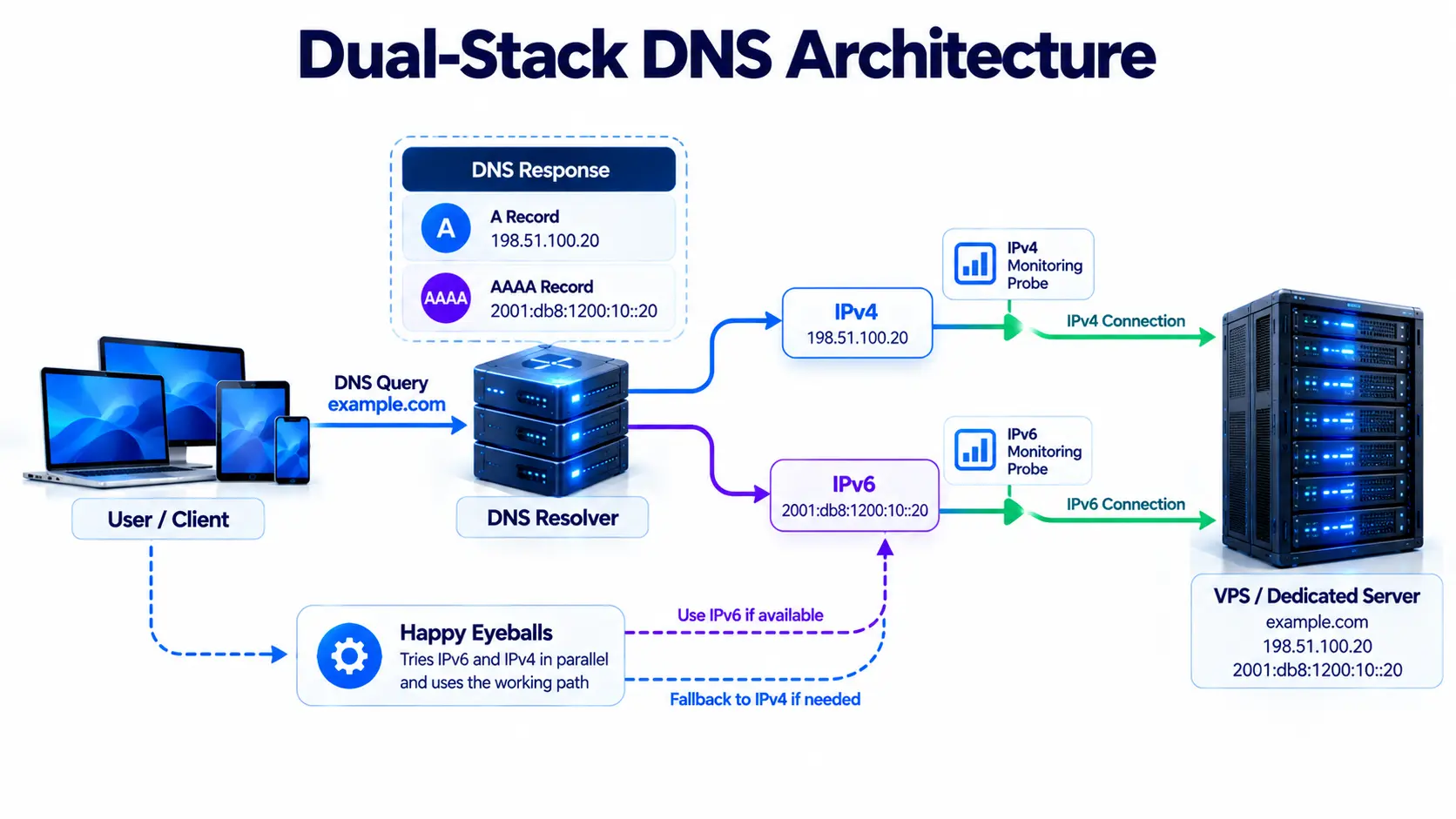 DNS A and AAAA records with IPv4 and IPv6 connection paths