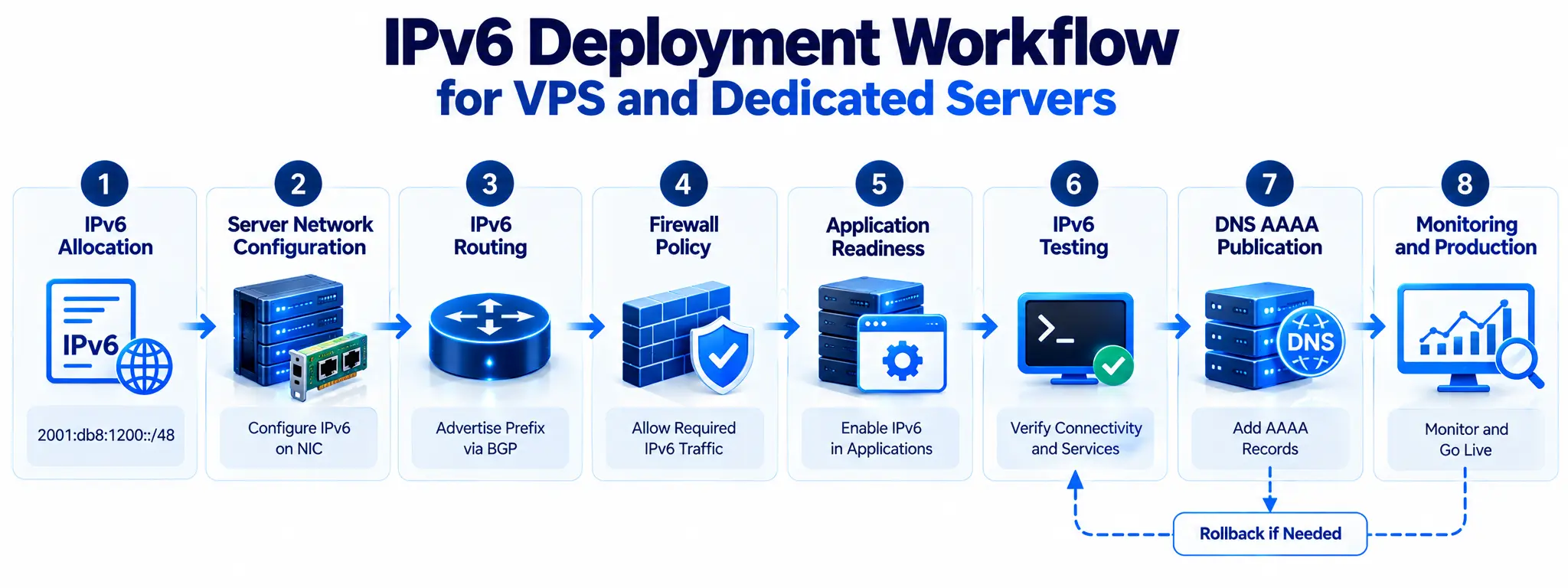 IPv6 deployment workflow from address allocation to production monitoring
