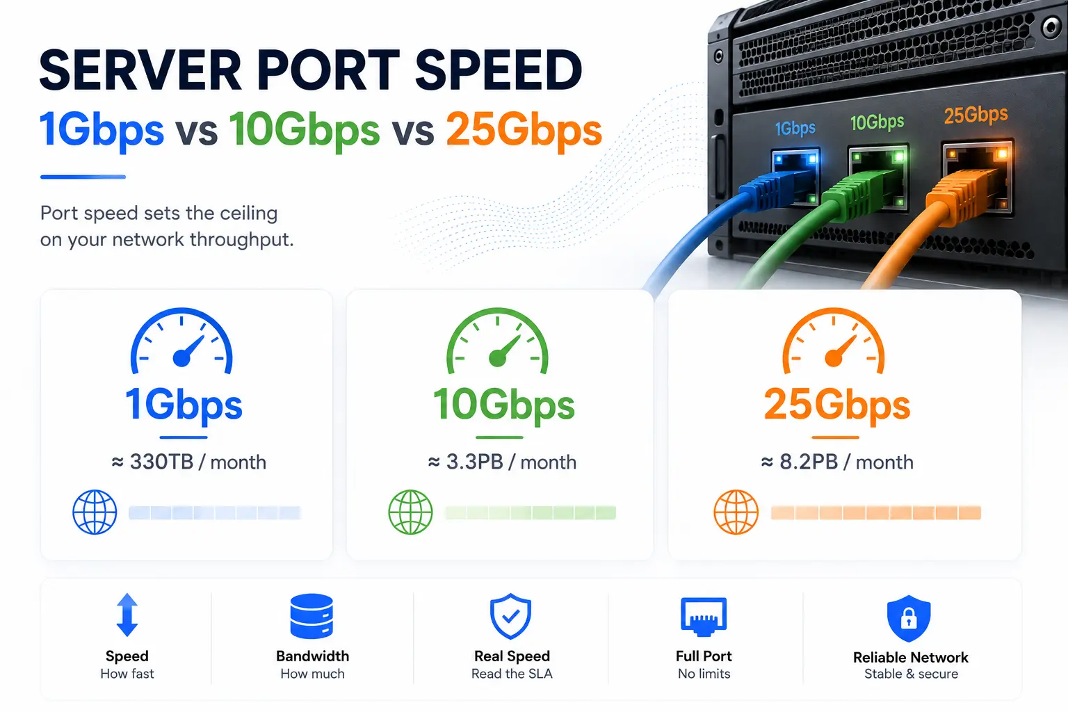 Server Port Speed: 1Gbps vs 10Gbps vs 25Gbps Compared