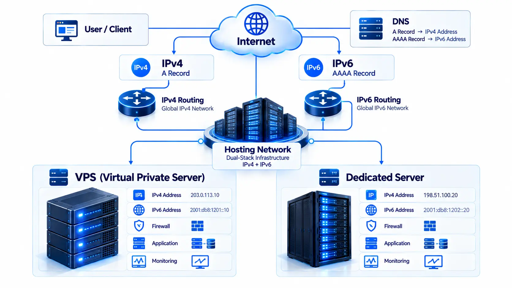Dual-stack IPv4 and IPv6 architecture for VPS and dedicated servers