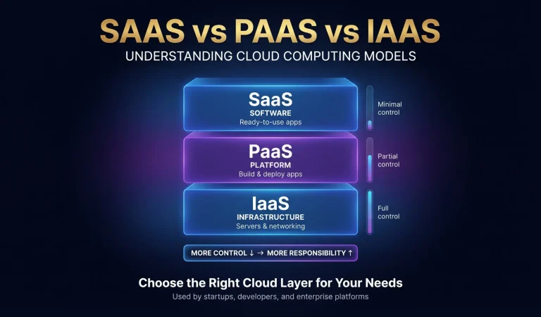 SaaS vs PaaS vs IaaS – Different Types of Cloud Computing